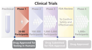 FDA program helps patients access experimental treatments - Brains for ...